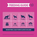 Daily feeding guide. Dog weight 5-15kg feed 105-250g. 15-30kg feed 250-410g. 30kg+ feed 410 - 510g. Ensure fresh, clean water is always available.